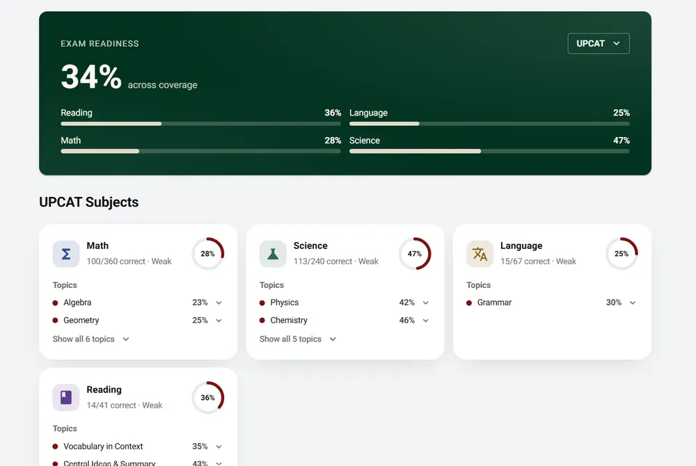 prepPH dashboard for the UPCAT showing 34% exam readiness, with Reading at 36%, Language at 25%, Math at 28%, and Science at 47%, plus topic scores under each subject